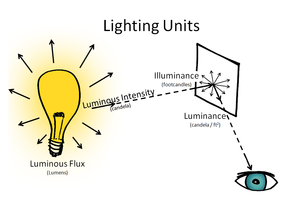 The Age Of Light Measurement, How To Measure Lumens Of Light
